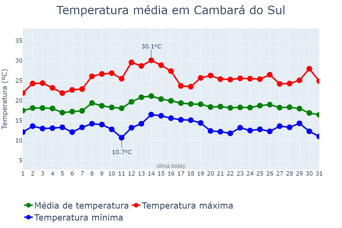 Temperatura em marco em Cambará do Sul, RS, BR
