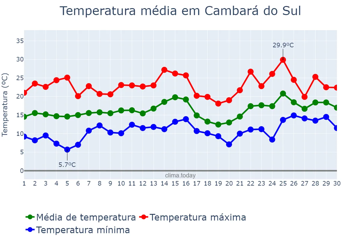 Temperatura em novembro em Cambará do Sul, RS, BR
