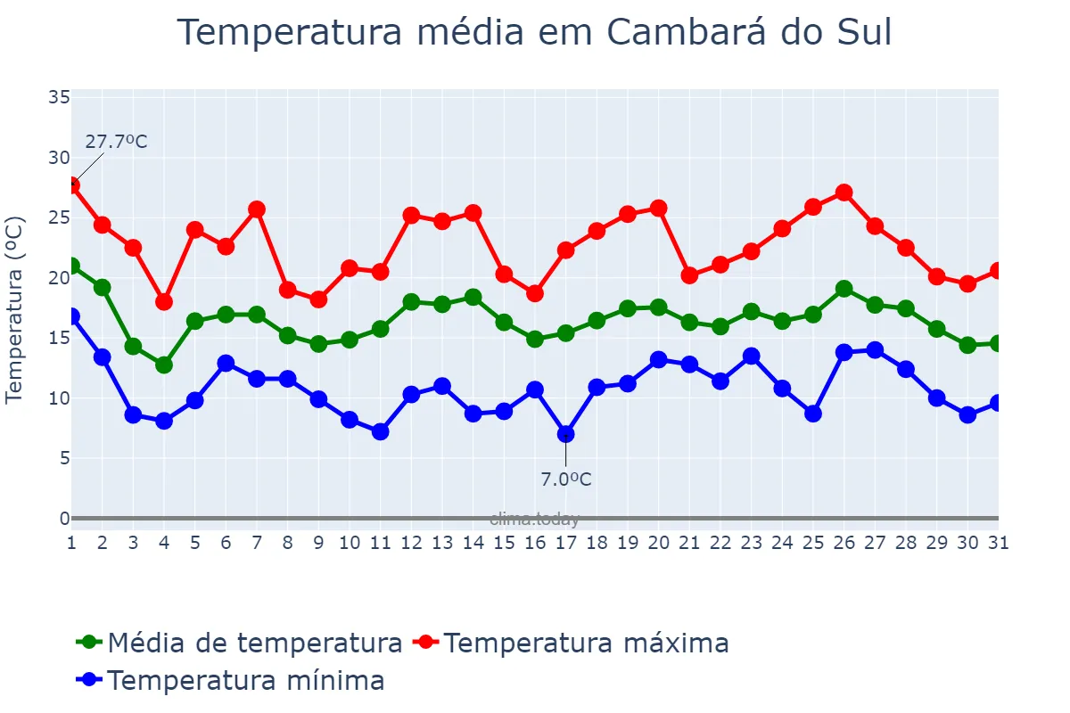 Temperatura em outubro em Cambará do Sul, RS, BR