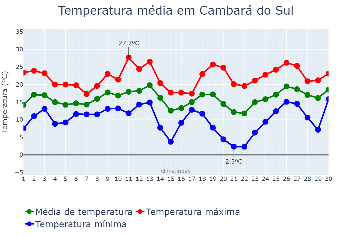 Temperatura em setembro em Cambará do Sul, RS, BR