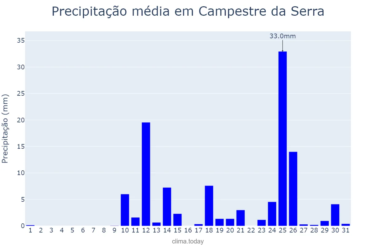 Precipitação em agosto em Campestre da Serra, RS, BR