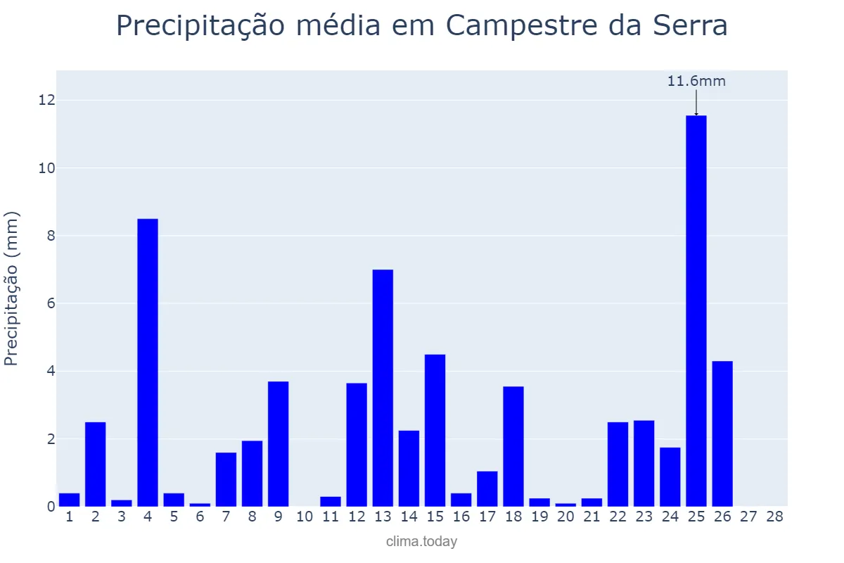 Precipitação em fevereiro em Campestre da Serra, RS, BR