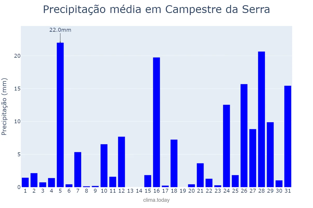 Precipitação em janeiro em Campestre da Serra, RS, BR