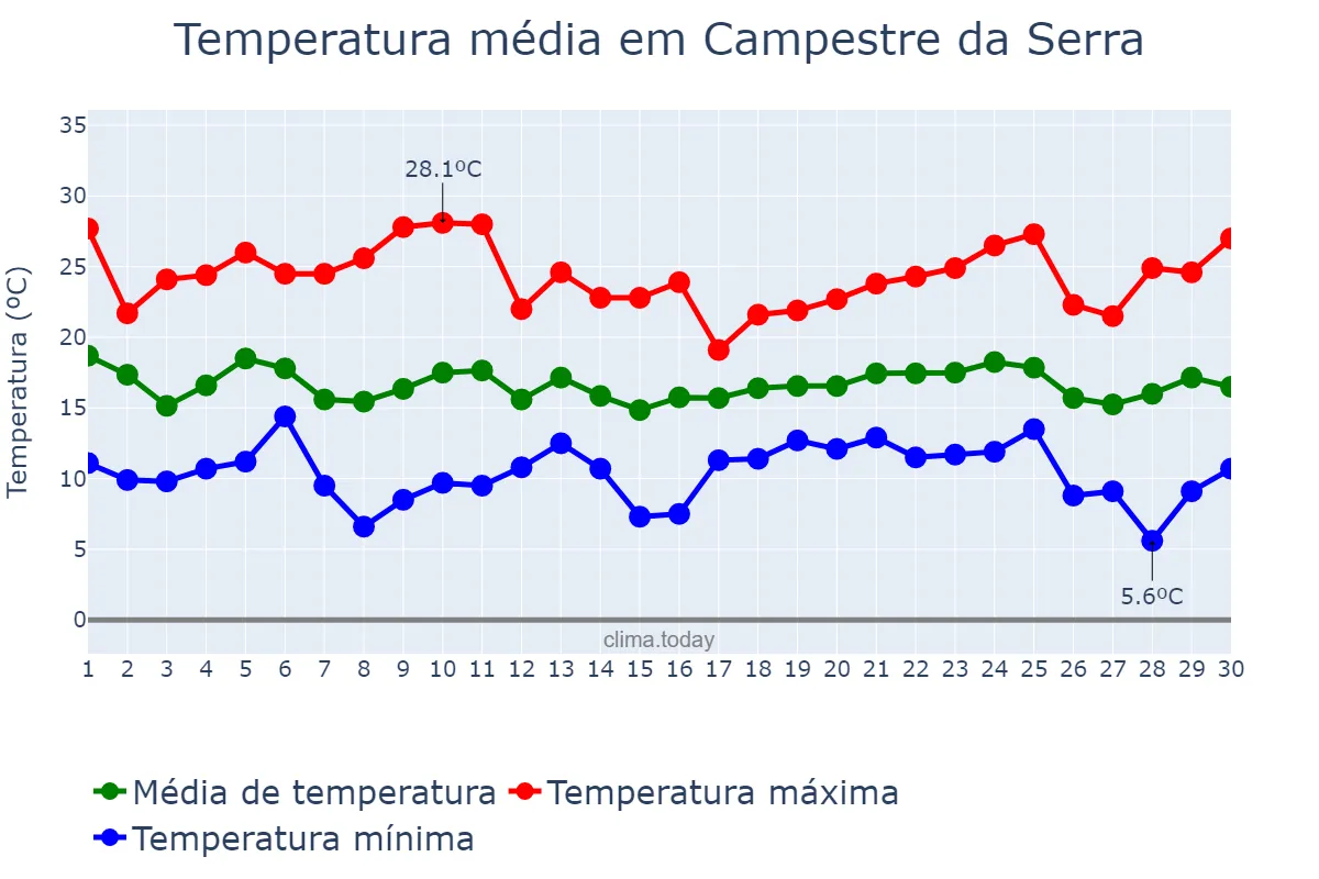 Temperatura em abril em Campestre da Serra, RS, BR