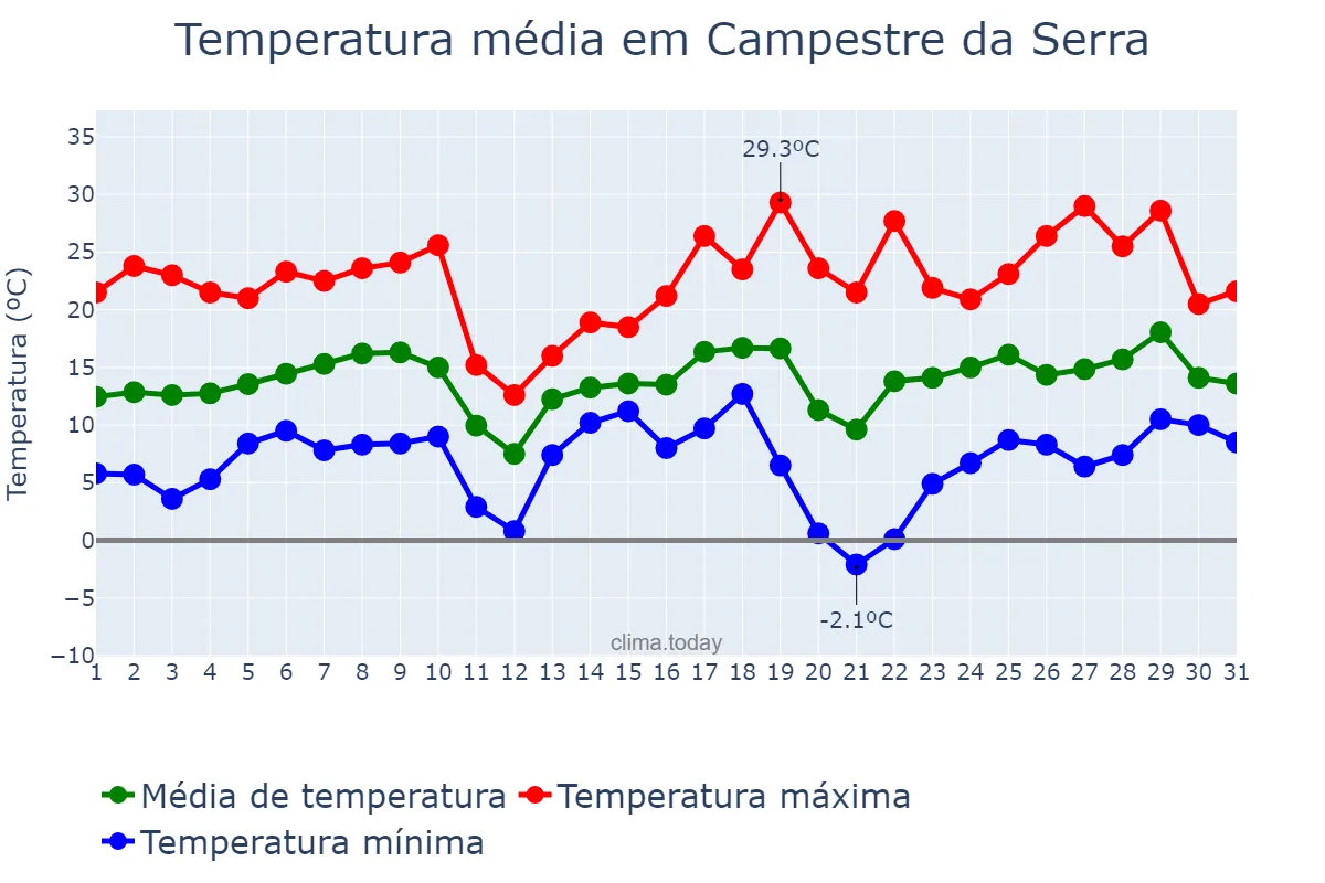 Temperatura em agosto em Campestre da Serra, RS, BR