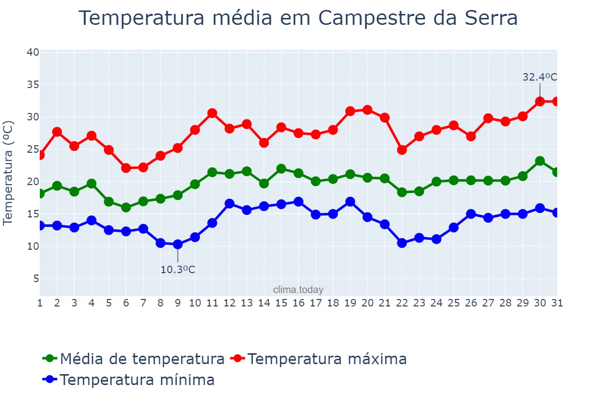 Temperatura em dezembro em Campestre da Serra, RS, BR