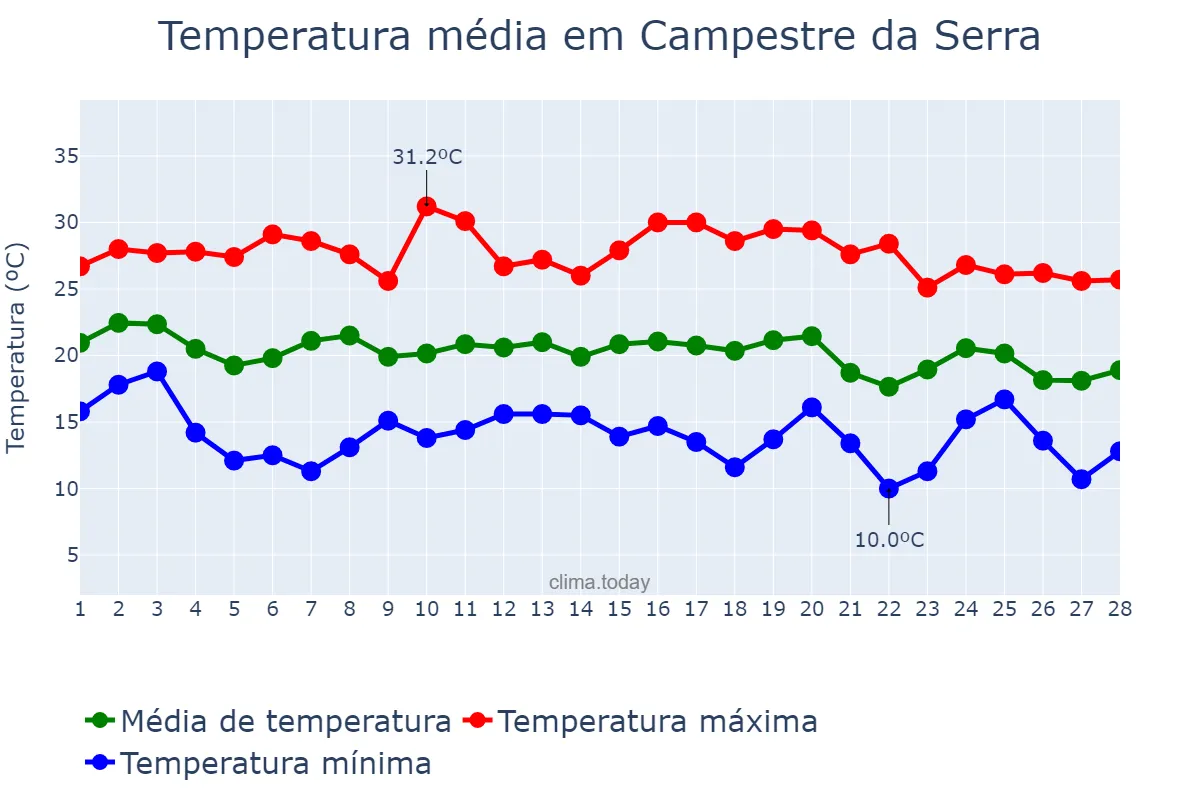 Temperatura em fevereiro em Campestre da Serra, RS, BR