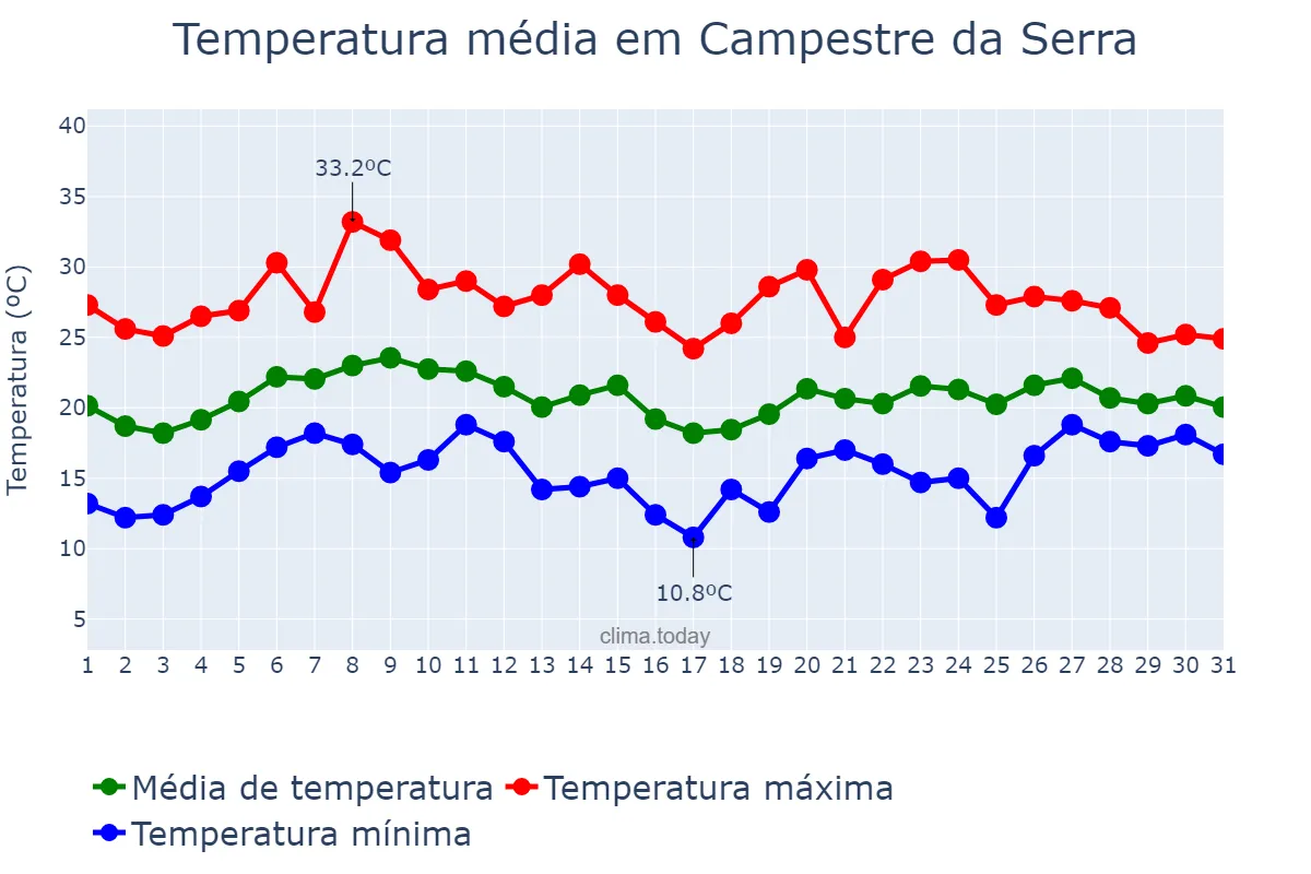 Temperatura em janeiro em Campestre da Serra, RS, BR