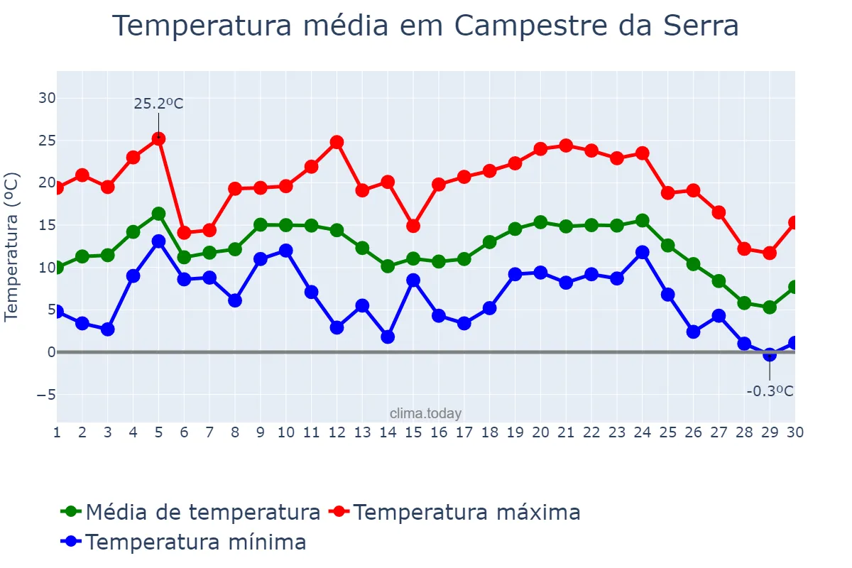 Temperatura em junho em Campestre da Serra, RS, BR