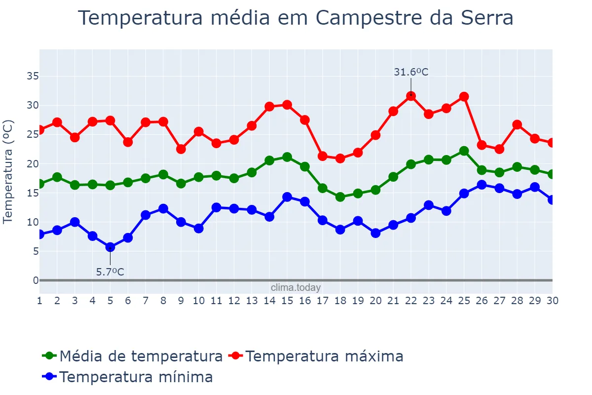 Temperatura em novembro em Campestre da Serra, RS, BR