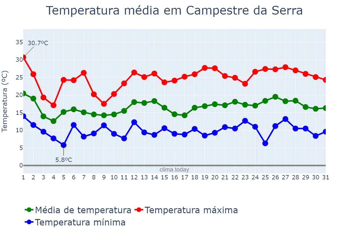 Temperatura em outubro em Campestre da Serra, RS, BR