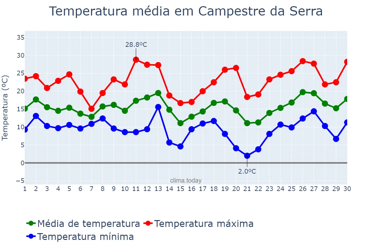 Temperatura em setembro em Campestre da Serra, RS, BR