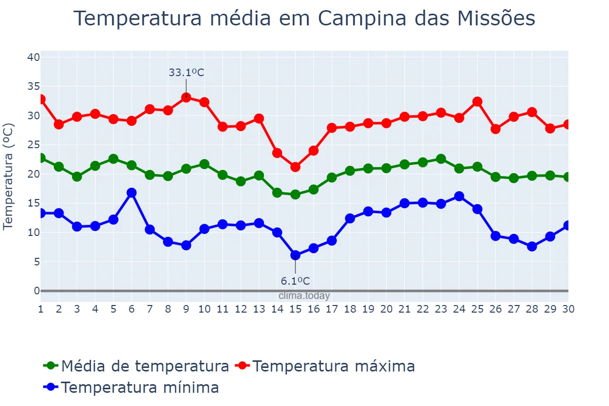 Temperatura em abril em Campina das Missões, RS, BR
