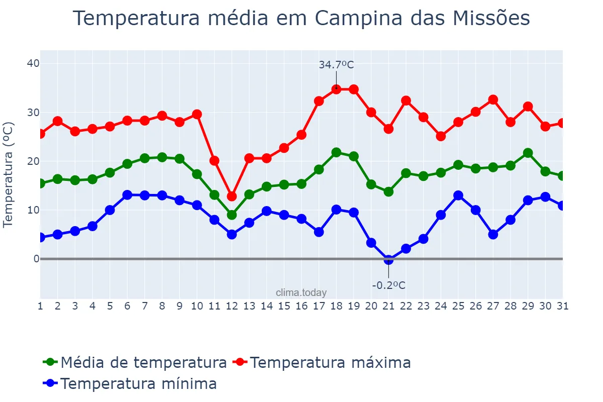 Temperatura em agosto em Campina das Missões, RS, BR