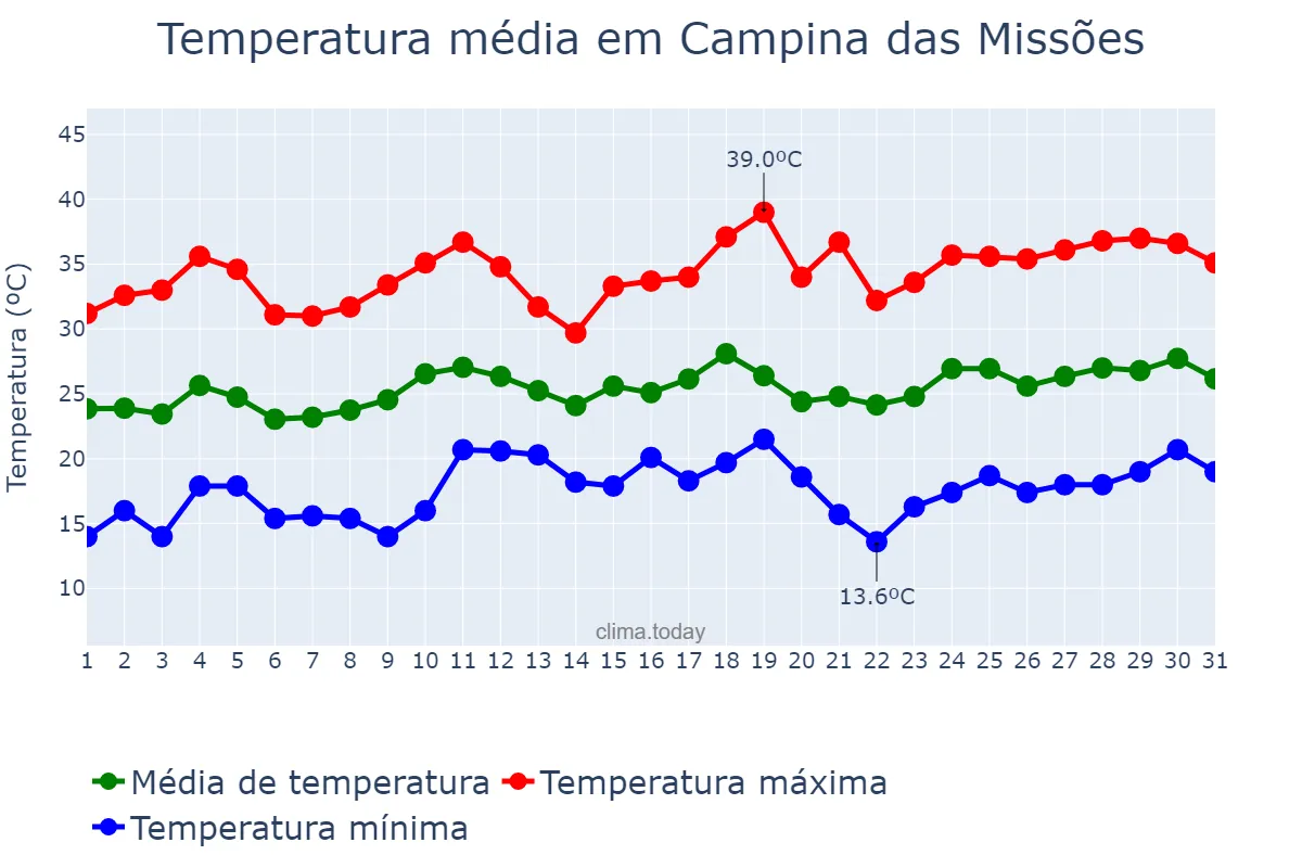 Temperatura em dezembro em Campina das Missões, RS, BR