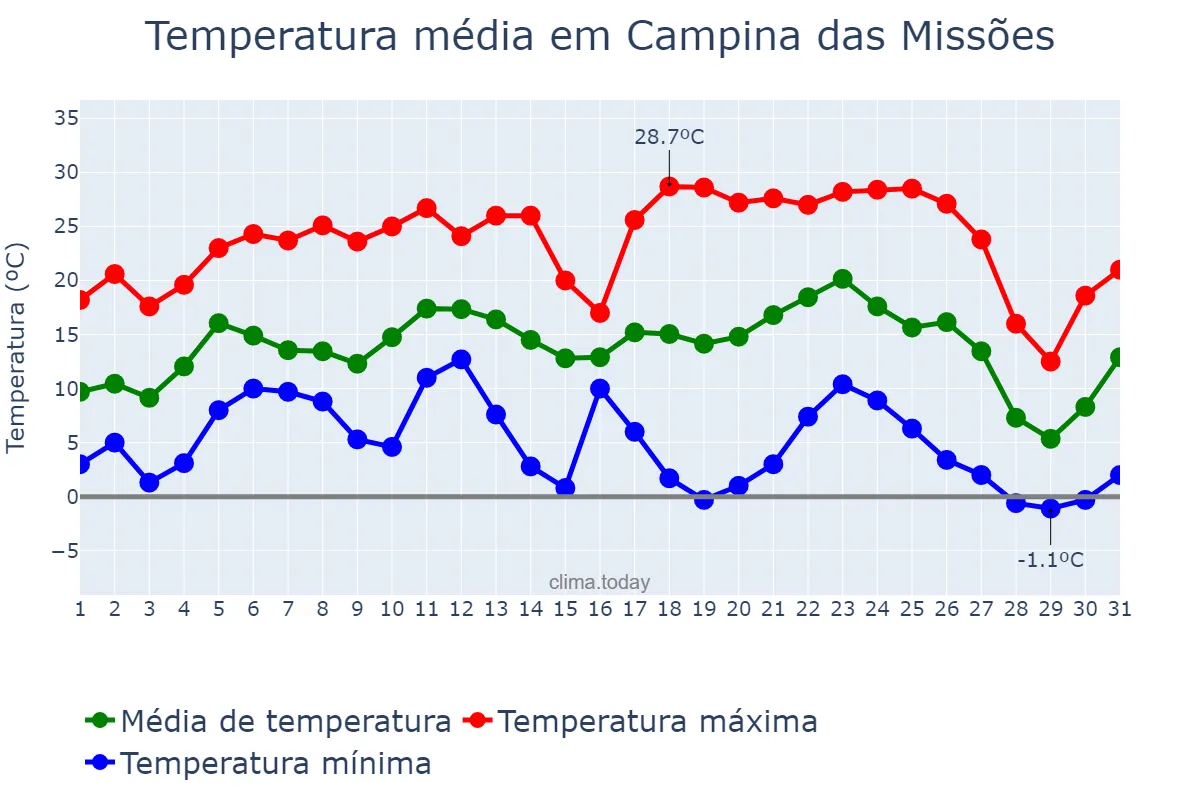 Temperatura em julho em Campina das Missões, RS, BR
