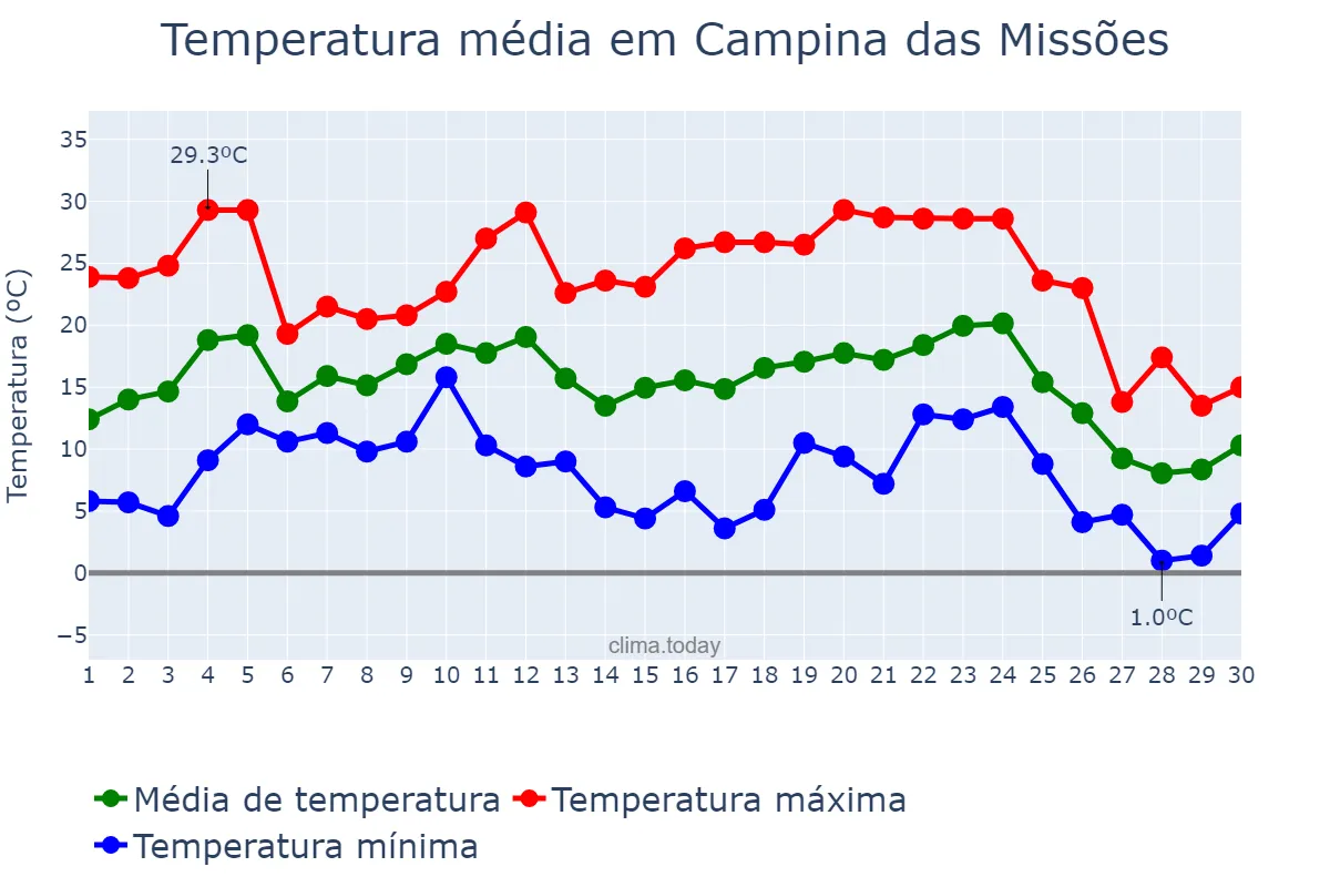 Temperatura em junho em Campina das Missões, RS, BR