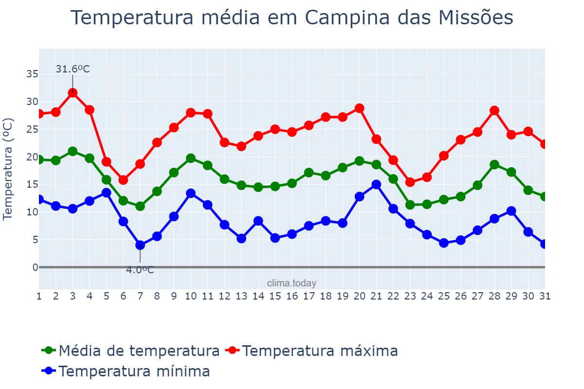 Temperatura em maio em Campina das Missões, RS, BR