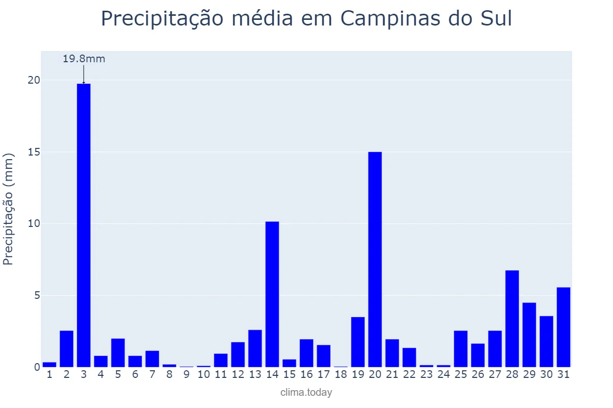 Precipitação em dezembro em Campinas do Sul, RS, BR