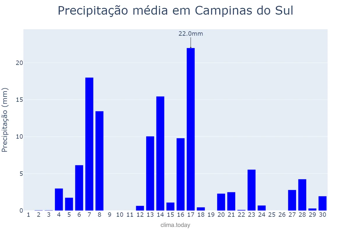 Precipitação em setembro em Campinas do Sul, RS, BR