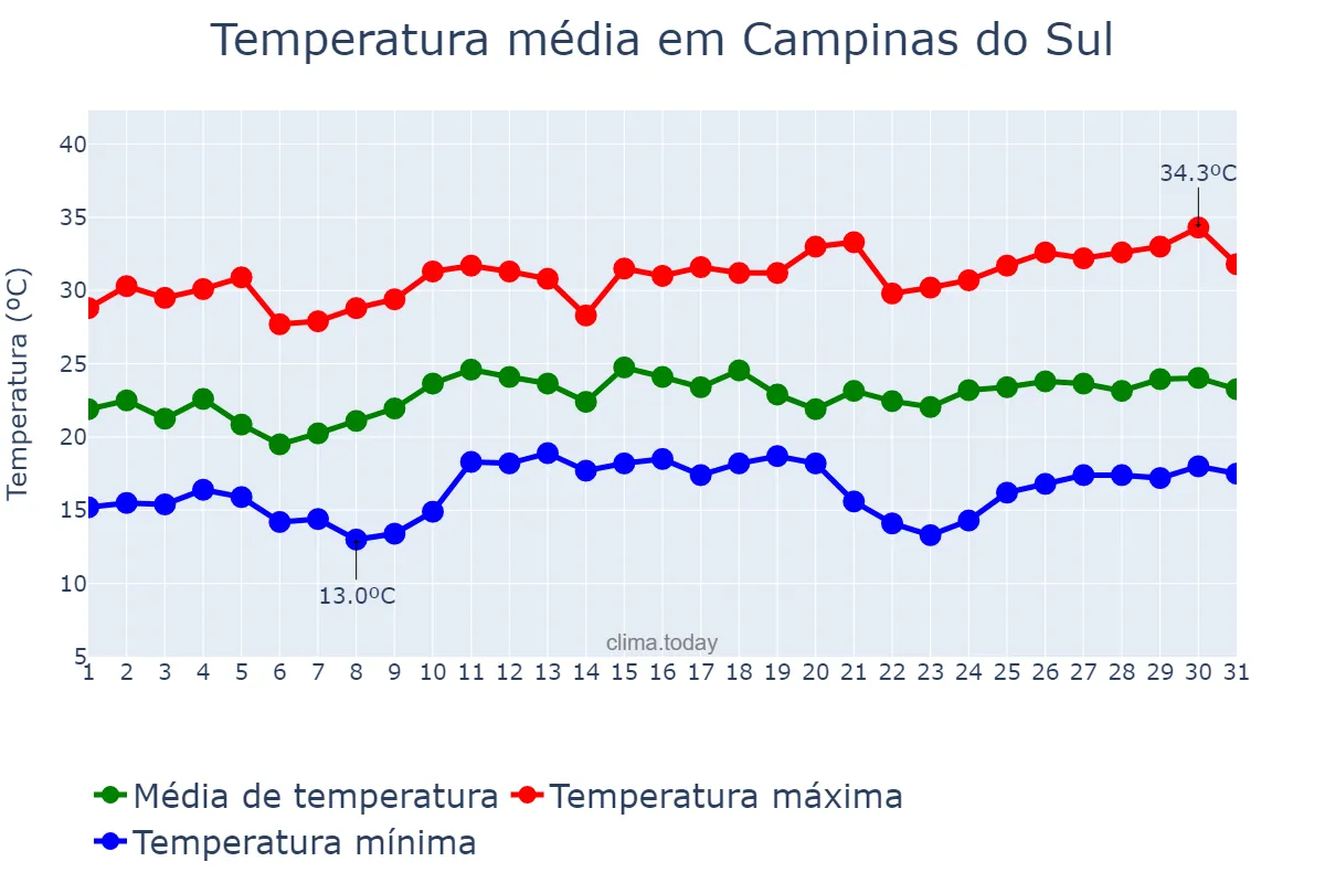 Temperatura em dezembro em Campinas do Sul, RS, BR