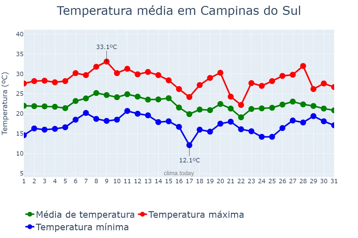 Temperatura em janeiro em Campinas do Sul, RS, BR