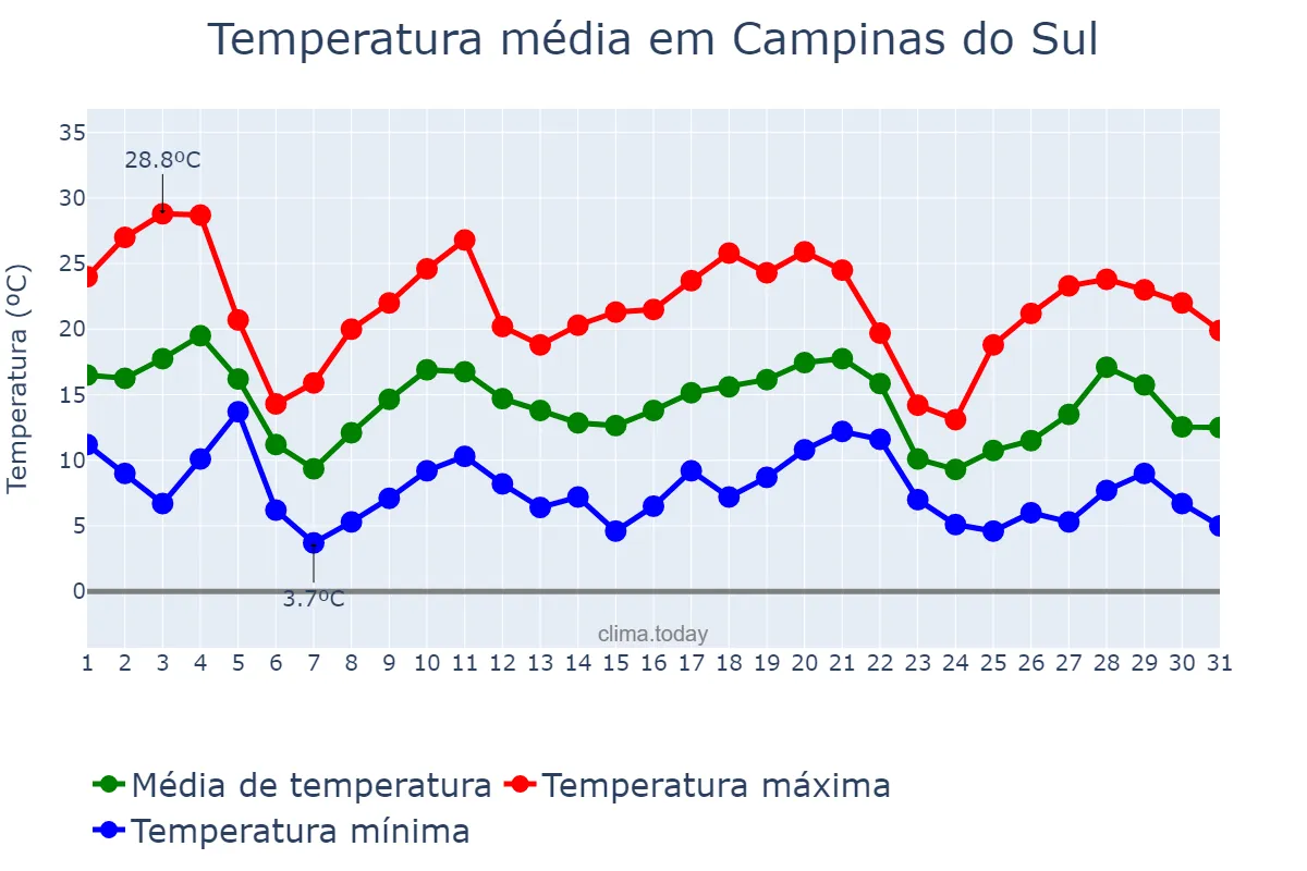 Temperatura em maio em Campinas do Sul, RS, BR