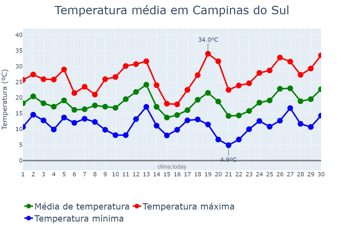 Temperatura em setembro em Campinas do Sul, RS, BR