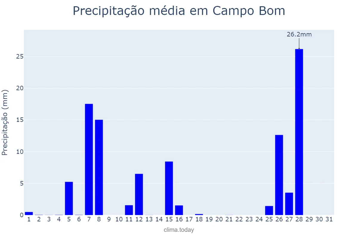 Precipitação em julho em Campo Bom, RS, BR