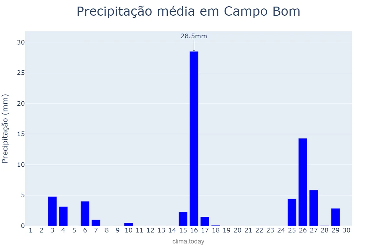 Precipitação em novembro em Campo Bom, RS, BR