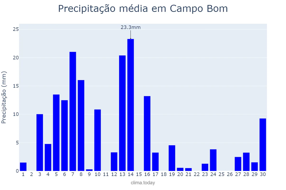 Precipitação em setembro em Campo Bom, RS, BR