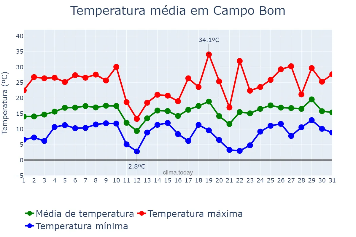 Temperatura em agosto em Campo Bom, RS, BR