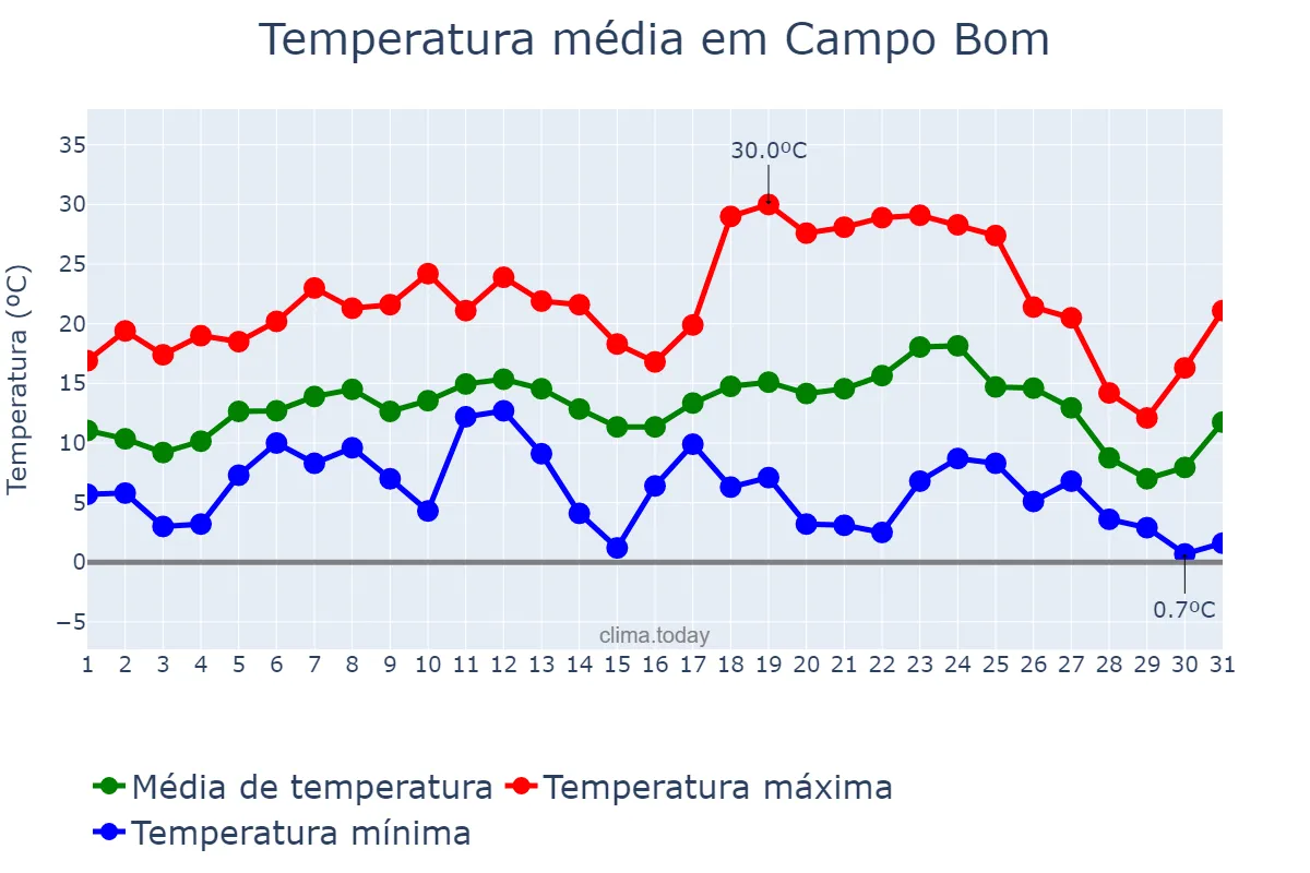 Temperatura em julho em Campo Bom, RS, BR