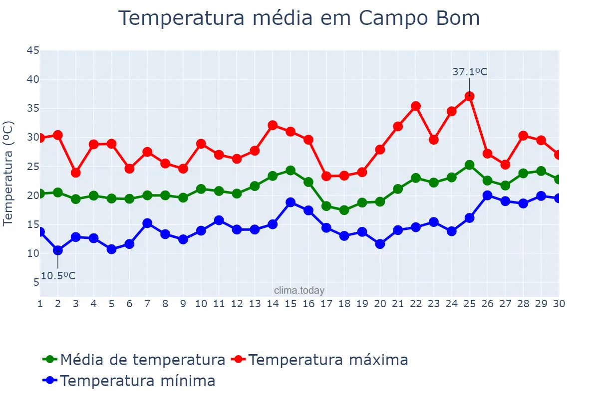 Temperatura em novembro em Campo Bom, RS, BR