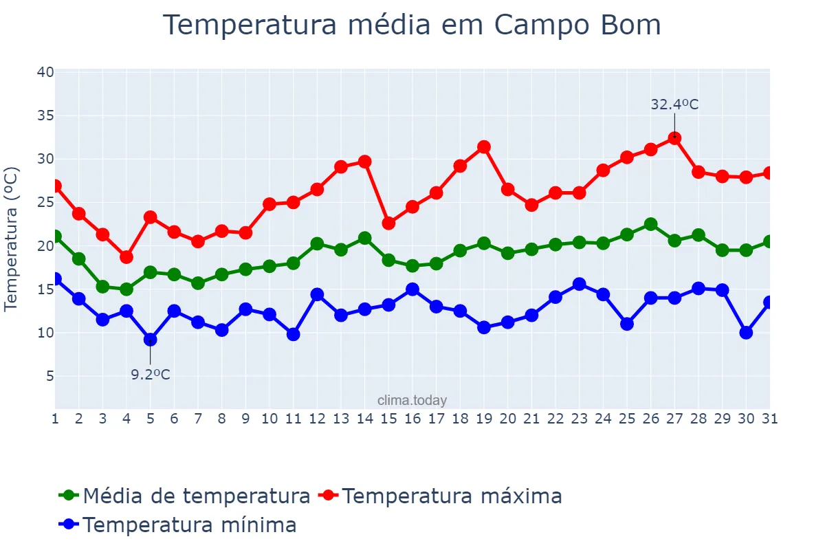 Temperatura em outubro em Campo Bom, RS, BR