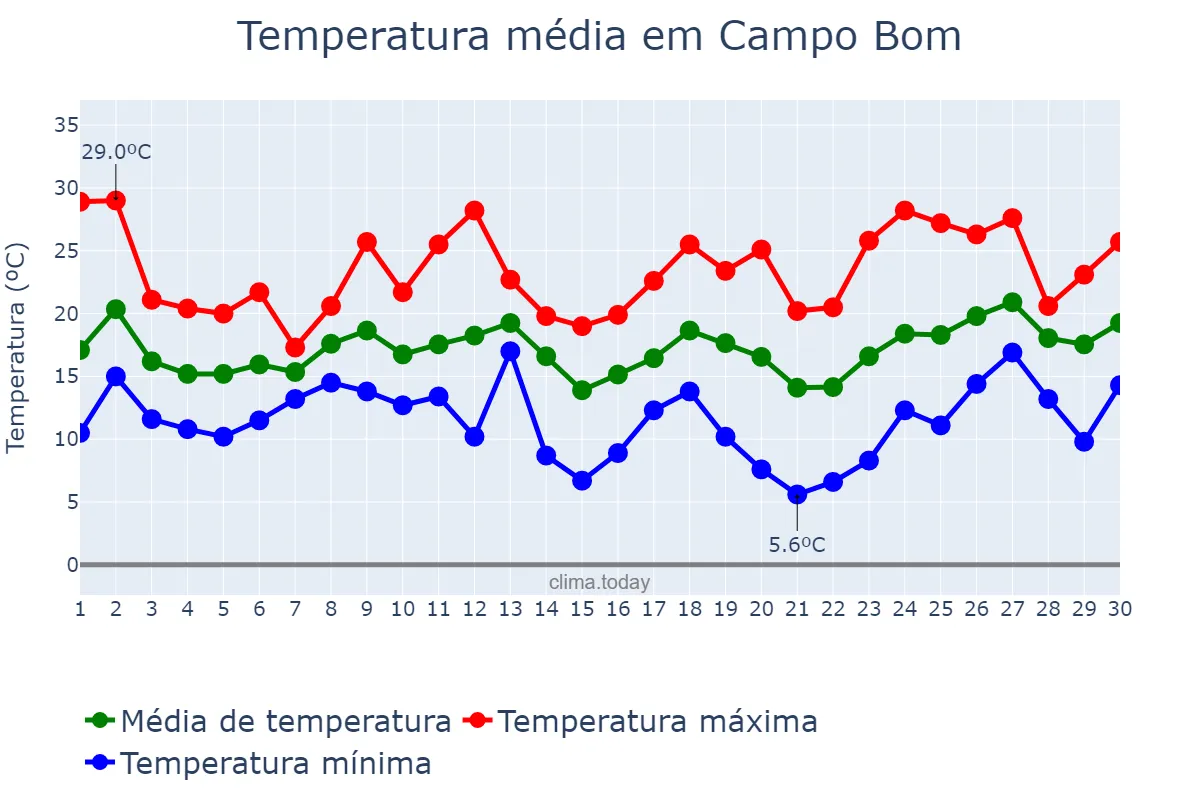 Temperatura em setembro em Campo Bom, RS, BR