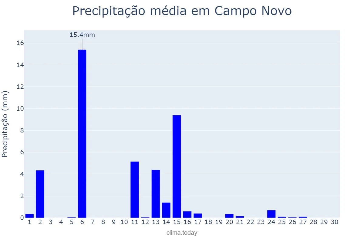 Precipitação em abril em Campo Novo, RS, BR