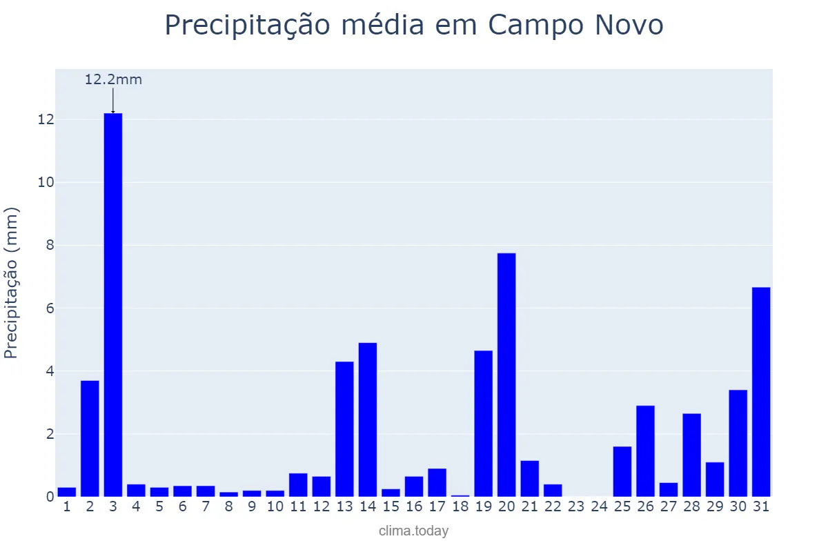 Precipitação em dezembro em Campo Novo, RS, BR