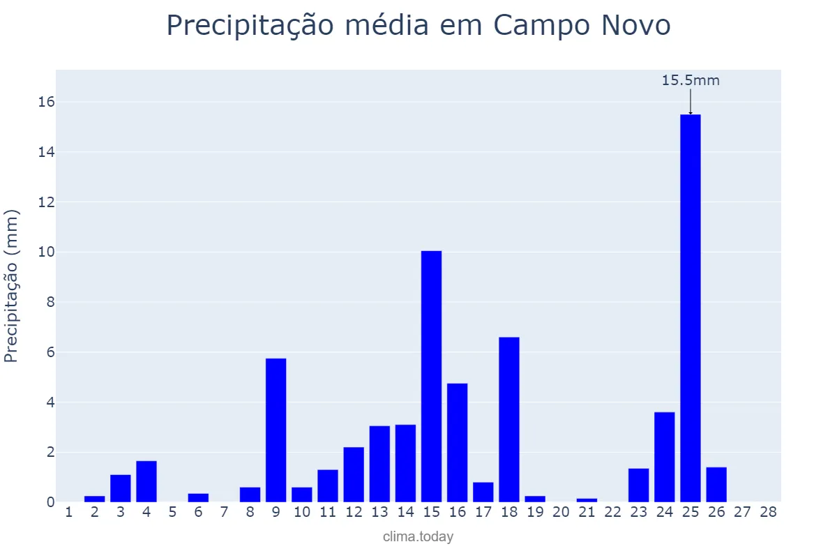 Precipitação em fevereiro em Campo Novo, RS, BR