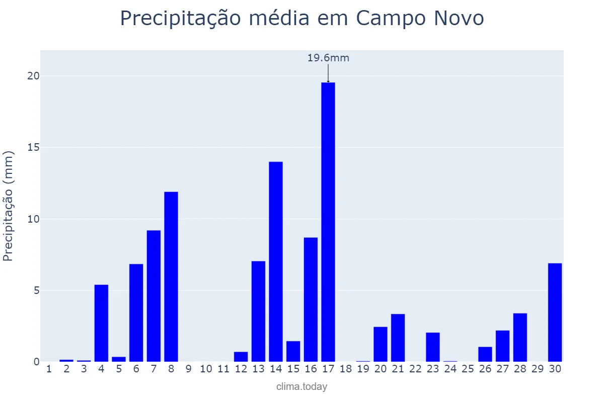 Precipitação em setembro em Campo Novo, RS, BR