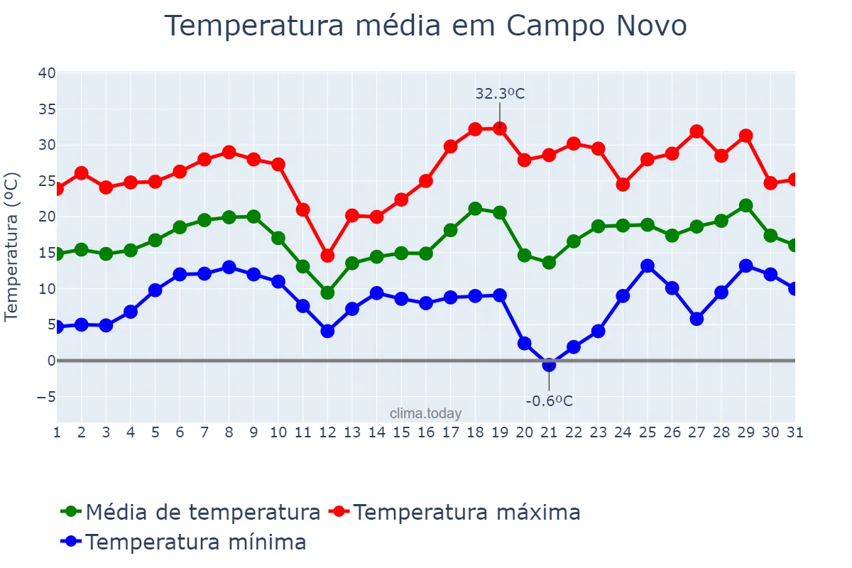 Temperatura em agosto em Campo Novo, RS, BR