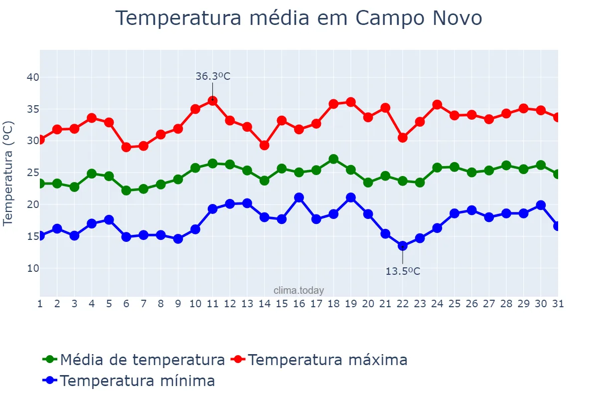Temperatura em dezembro em Campo Novo, RS, BR