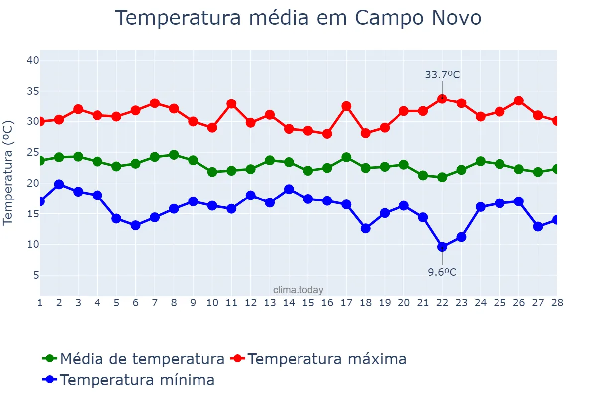 Temperatura em fevereiro em Campo Novo, RS, BR