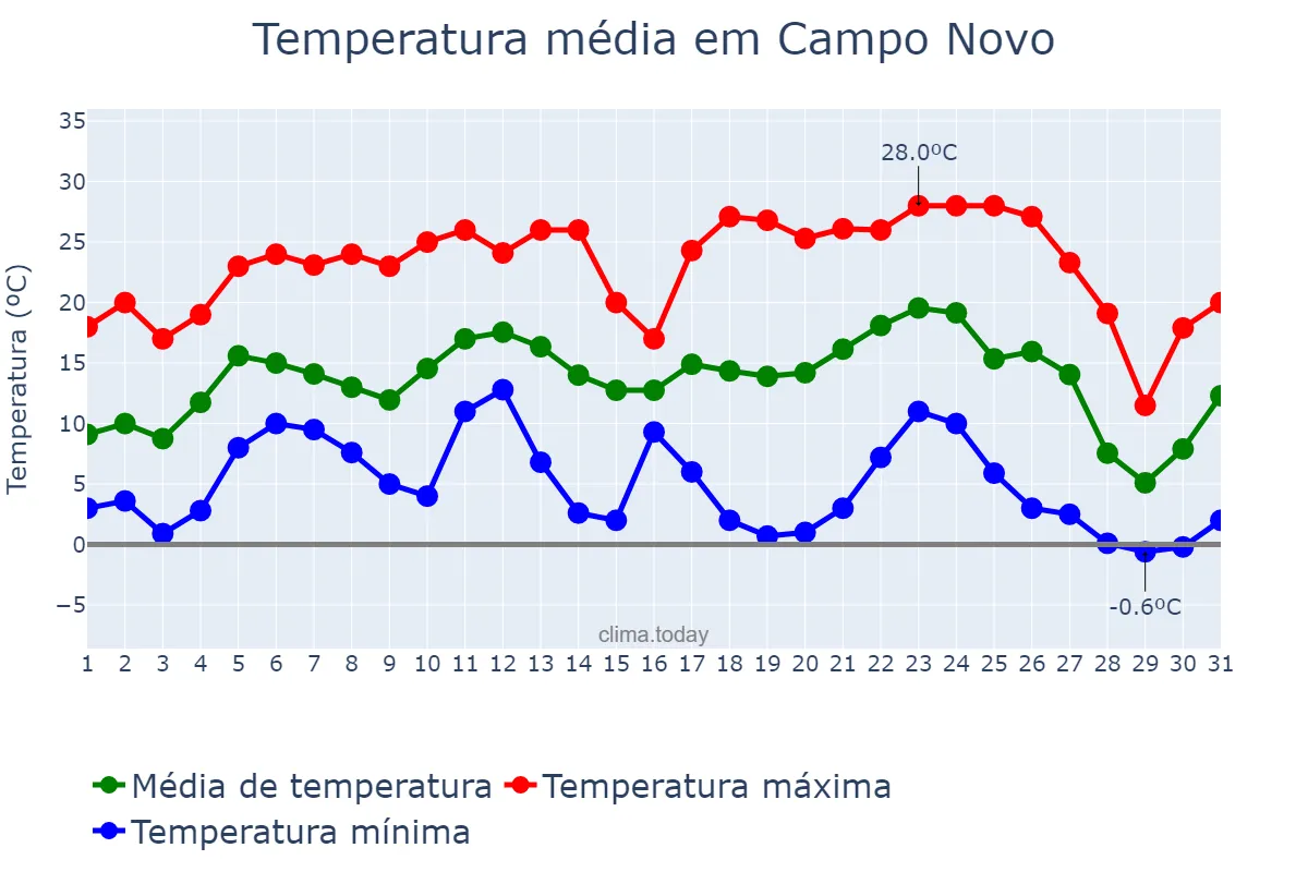 Temperatura em julho em Campo Novo, RS, BR