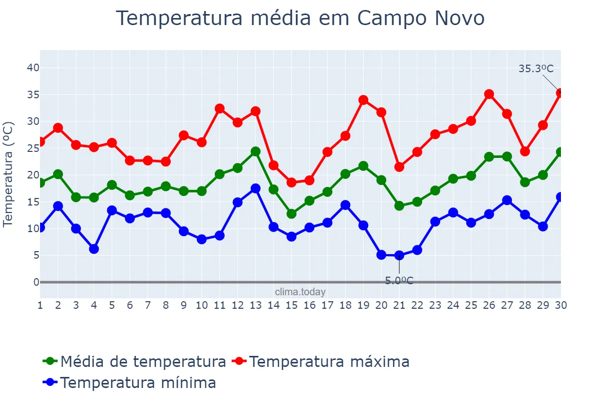 Temperatura em setembro em Campo Novo, RS, BR