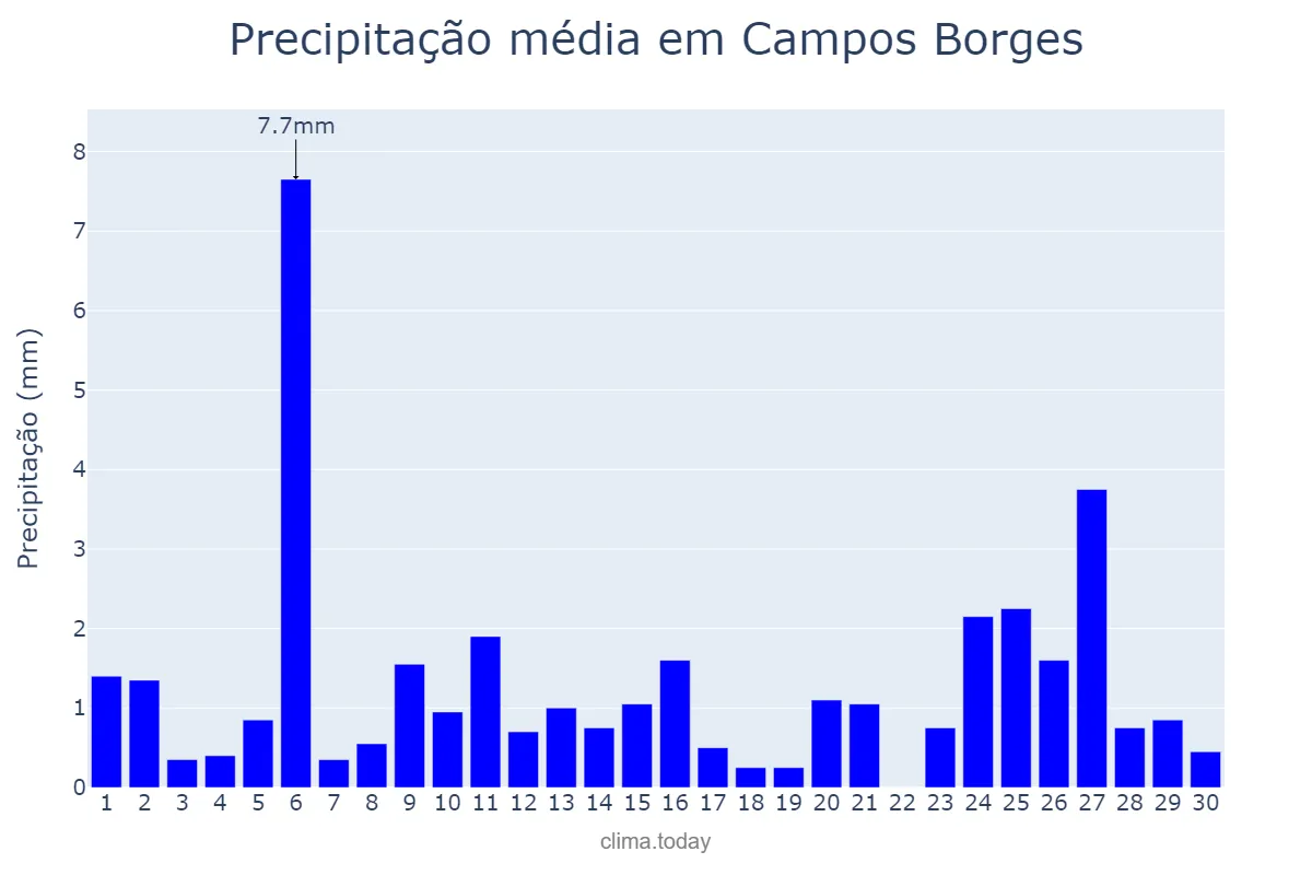Precipitação em abril em Campos Borges, RS, BR