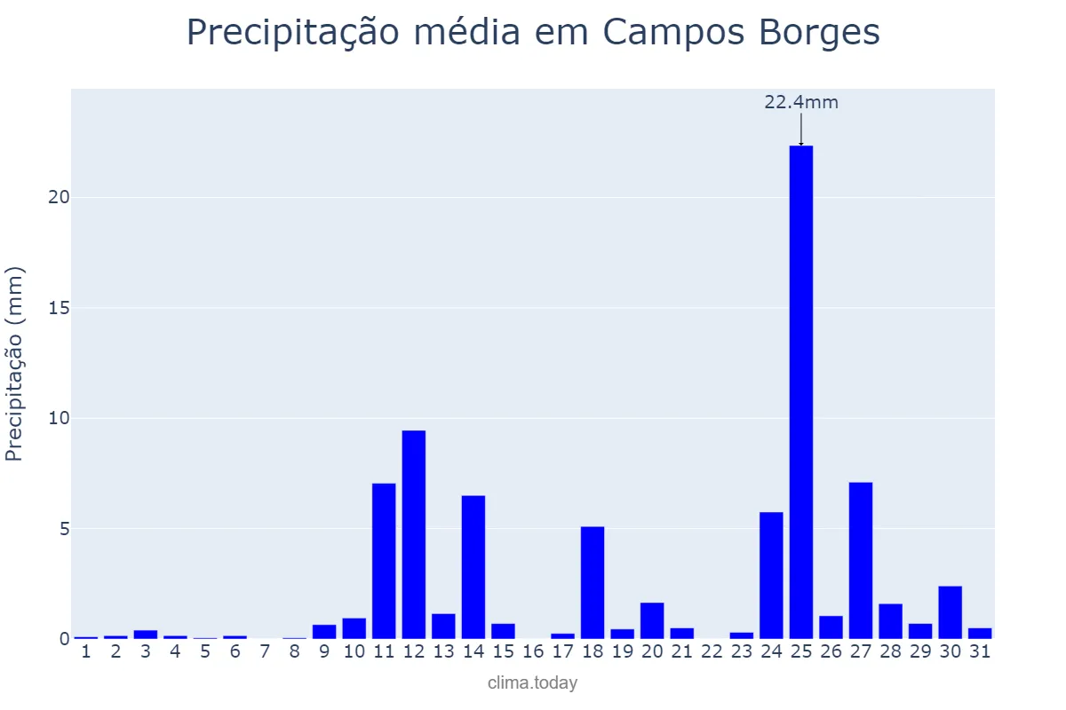 Precipitação em agosto em Campos Borges, RS, BR