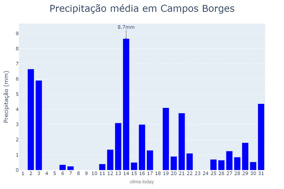 Precipitação em dezembro em Campos Borges, RS, BR