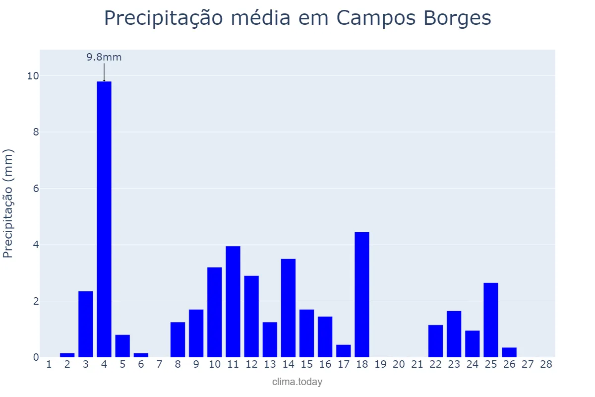 Precipitação em fevereiro em Campos Borges, RS, BR