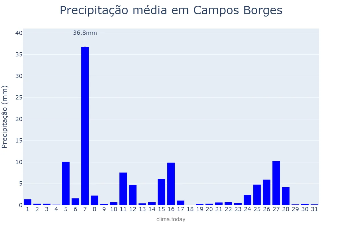 Precipitação em julho em Campos Borges, RS, BR